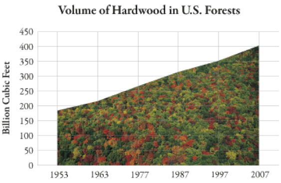 forestChart