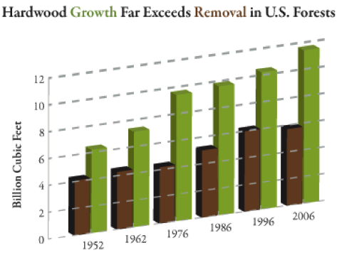 hardWoodGrowthChart